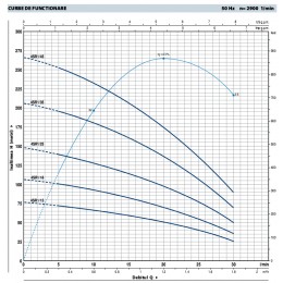 Pompe submersibile de 4" 4SR1 Pedrollo