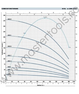 Pompe submersibile de 4" cu motor Franklin 4SR8 Pedrollo