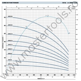 Pompe submersibile de 6" 6SR18 Pedrollo