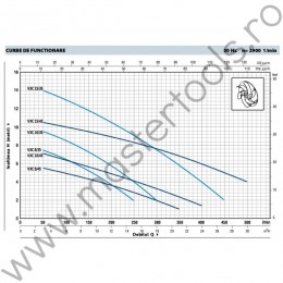 Pompe submersibile VXCm35-45 Vortex Pedrollo