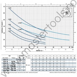 Pompe autoamorsante "JET" JCR Pedrollo
