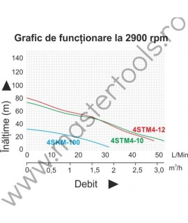 Pompa submersibila de inalta presiune TAIFU 4STM4-10