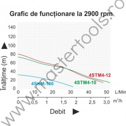 Pompa submersibila de inalta presiune TAIFU 4STM4-10
