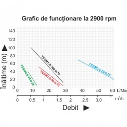 Pompa apa submersibila de inalta presiune TAIFU TSSM 1.8-50-0.5