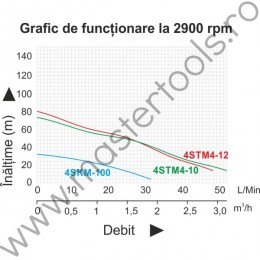 Pompa apa submersibila TAIFU 4SKM-100