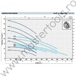 Pompe centrifugale HFm Pedrollo