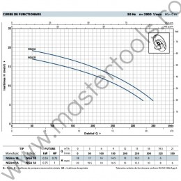 Pompe centrifugale cu turbina deschisa NGAm Pedrollo