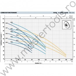 Pompe multietajate verticale MK8 Pedrollo