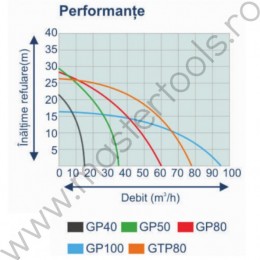 ProGARDEN Motopompa de presiune pe benzina