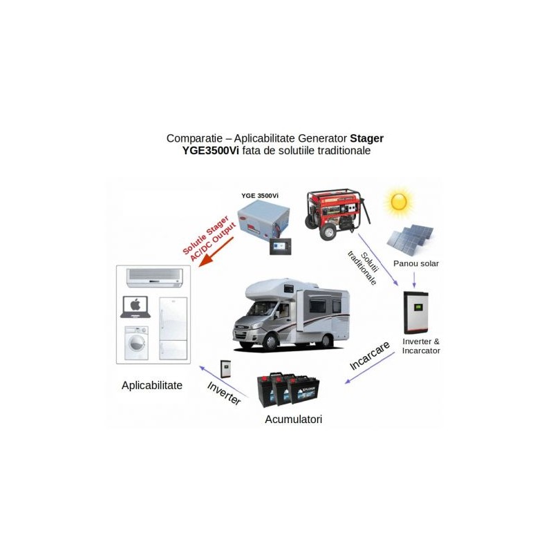 Stager YGE3500Vi Generator digital invertor monofazat, 3kW, benzina